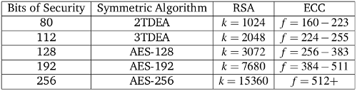 ECC vs. RSA vs Symmetric