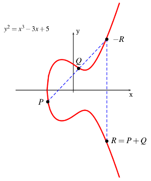 ECC Point Addition