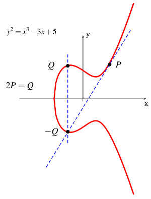 Point Doubling