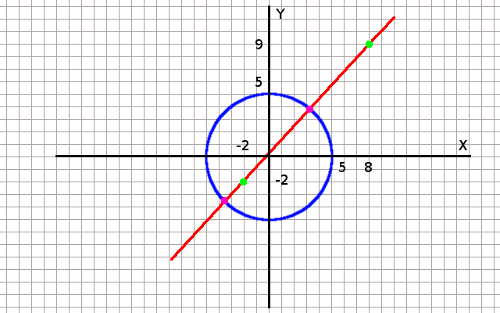 Circle Line intersection