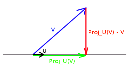 Projection